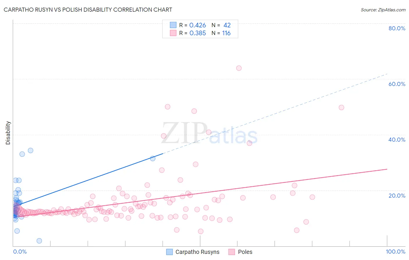 Carpatho Rusyn vs Polish Disability