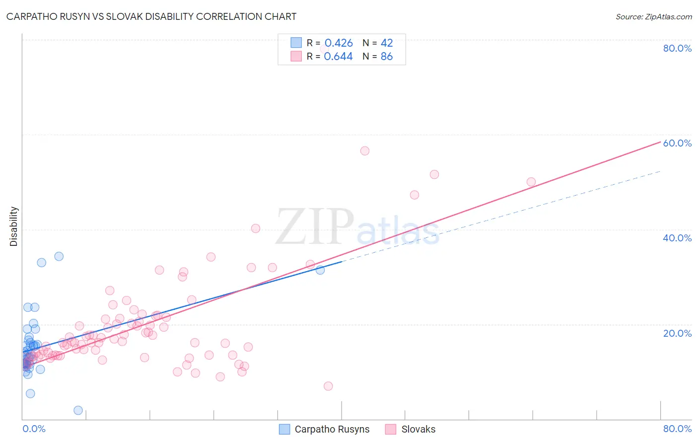 Carpatho Rusyn vs Slovak Disability