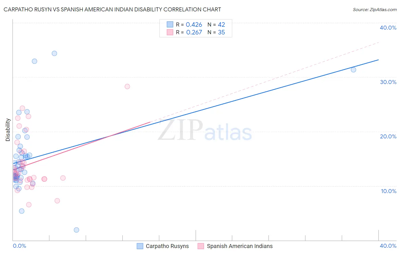 Carpatho Rusyn vs Spanish American Indian Disability