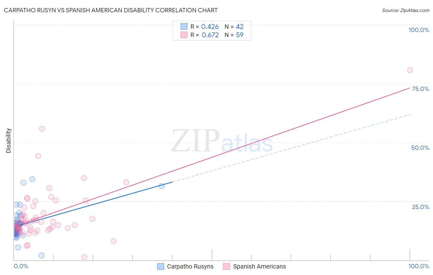 Carpatho Rusyn vs Spanish American Disability