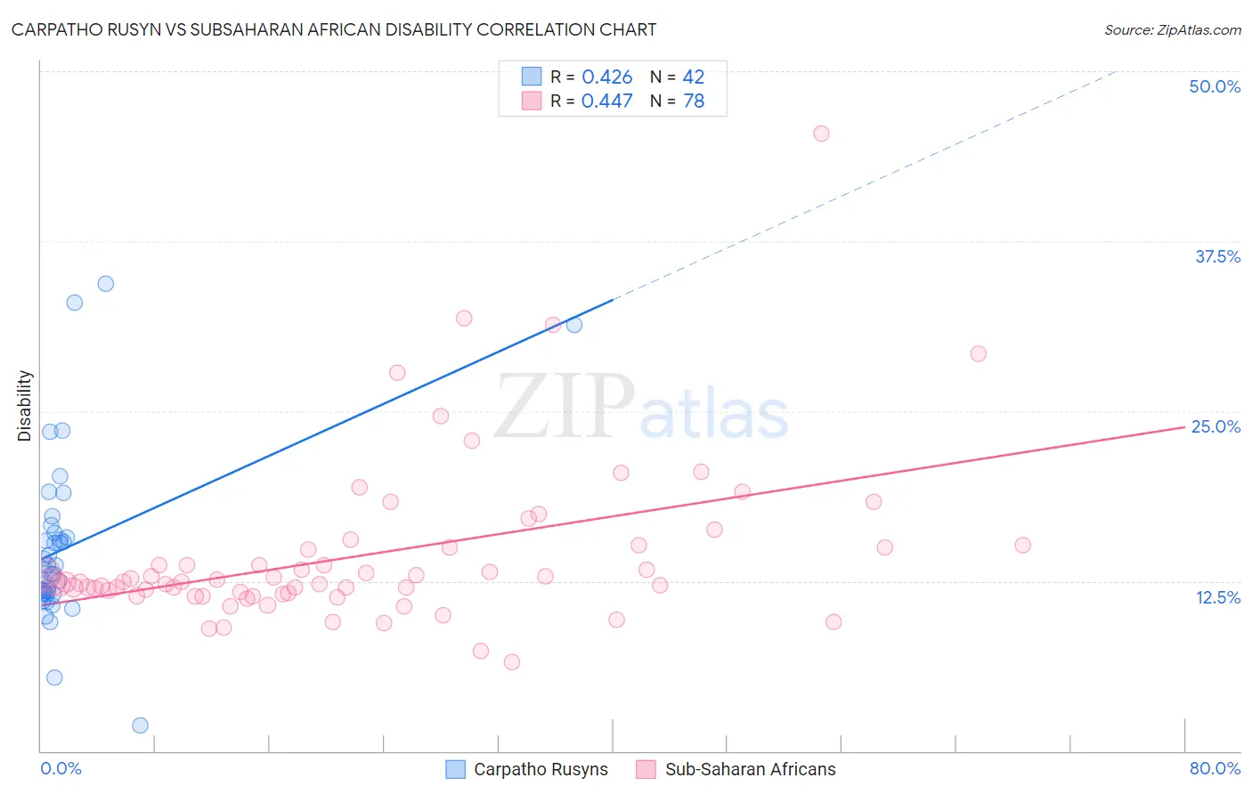 Carpatho Rusyn vs Subsaharan African Disability