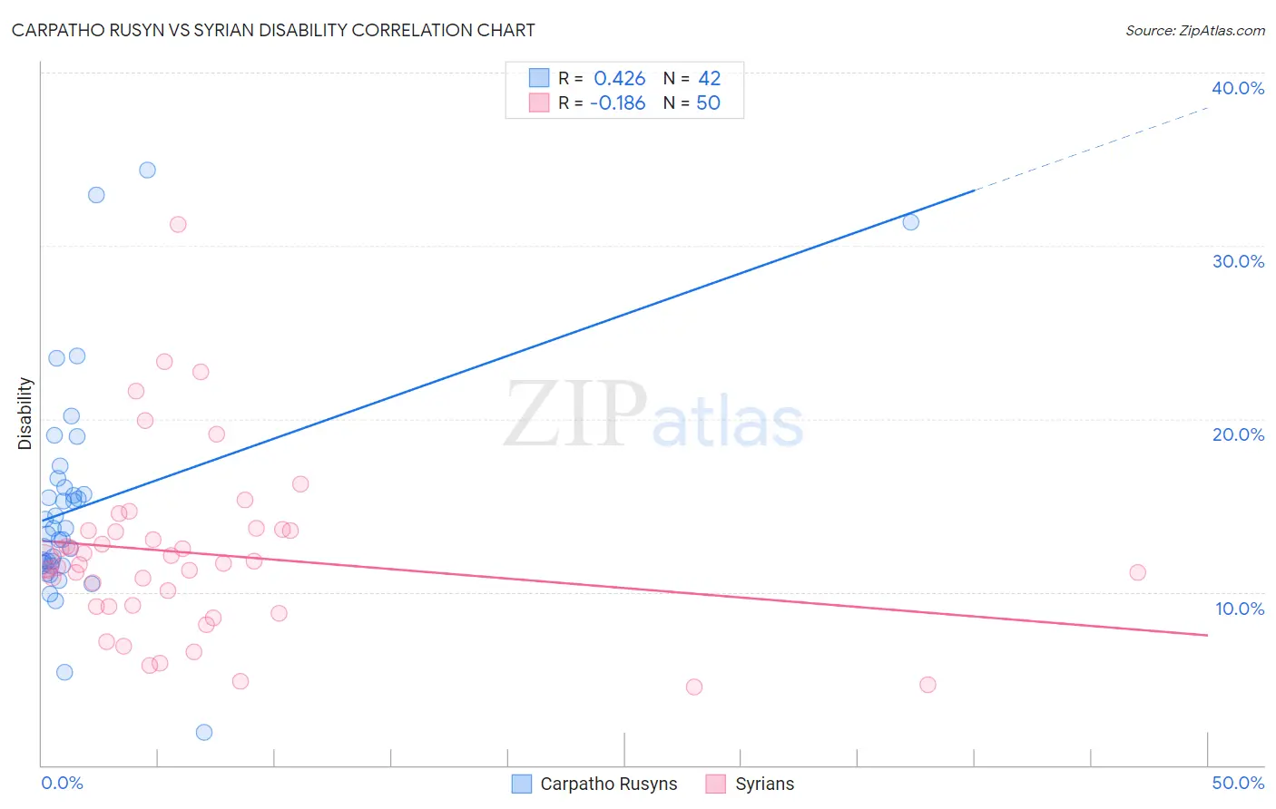 Carpatho Rusyn vs Syrian Disability