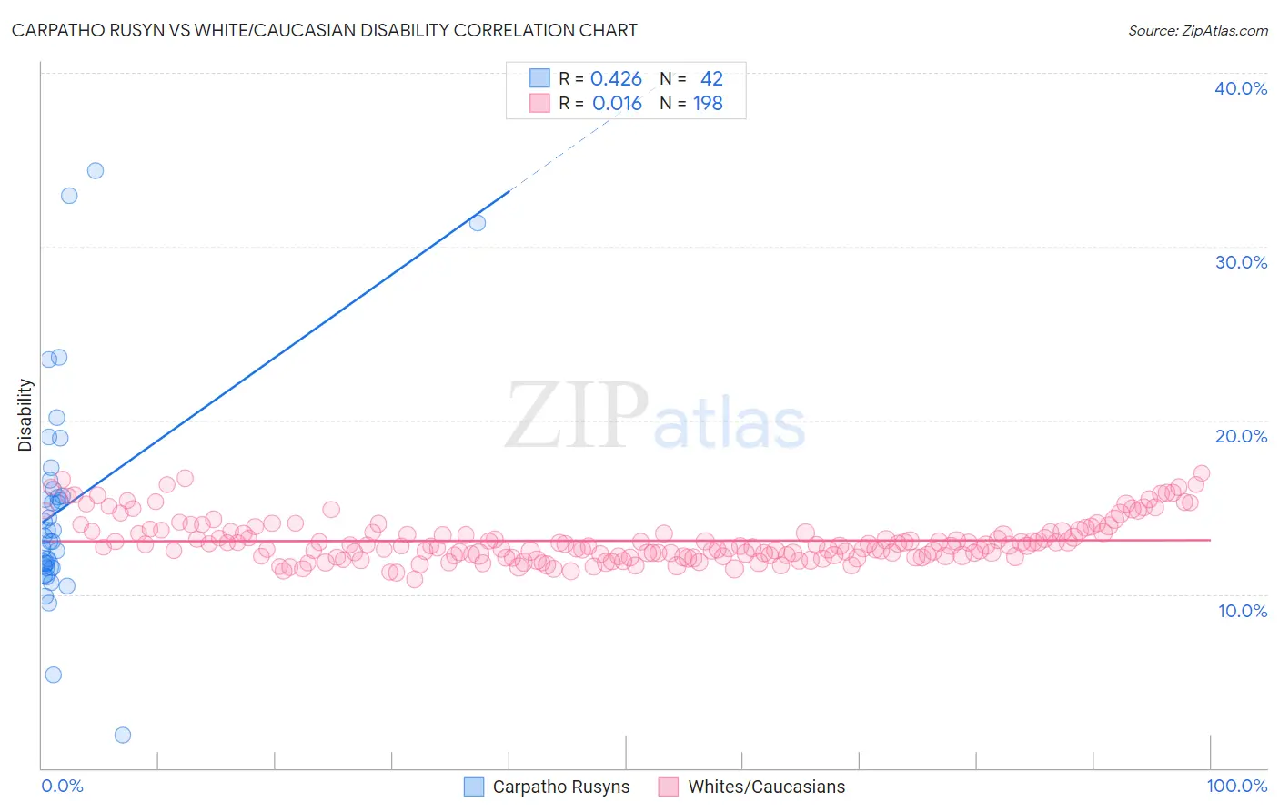 Carpatho Rusyn vs White/Caucasian Disability