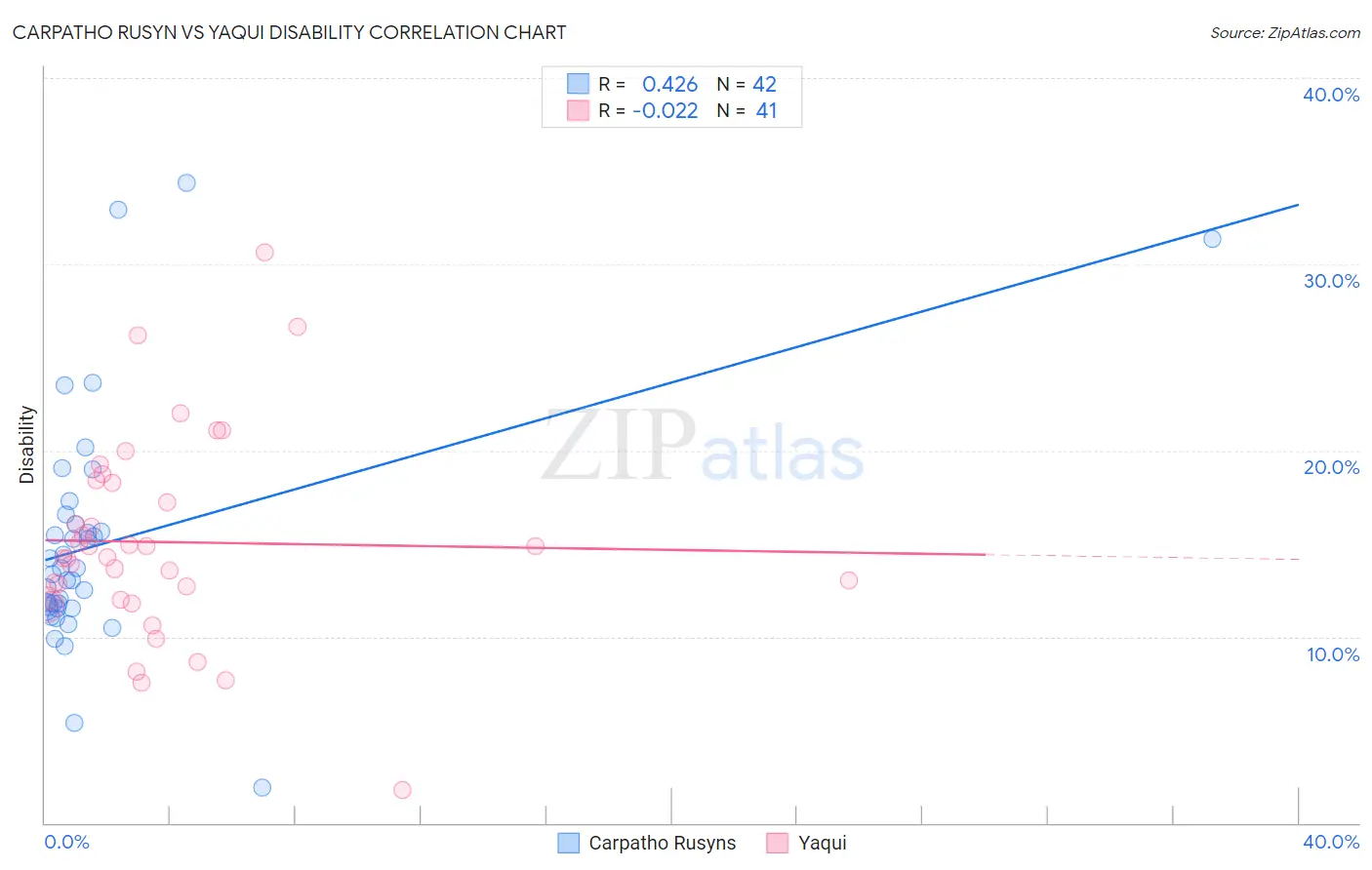 Carpatho Rusyn vs Yaqui Disability