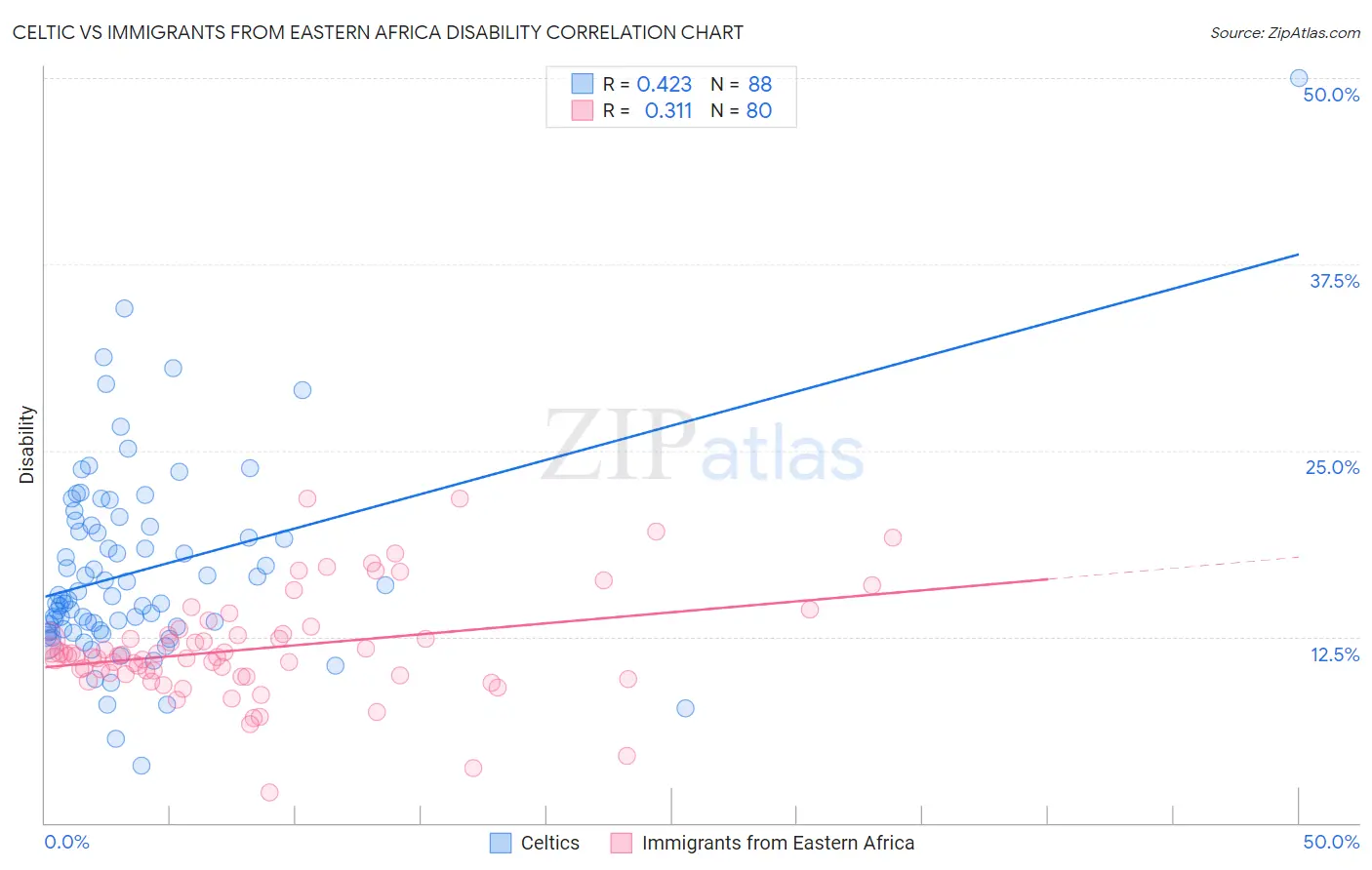 Celtic vs Immigrants from Eastern Africa Disability