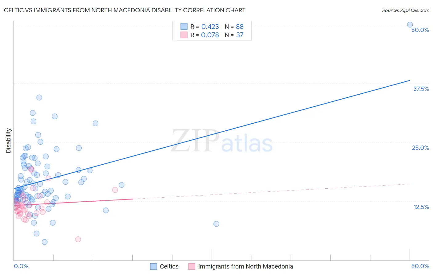 Celtic vs Immigrants from North Macedonia Disability