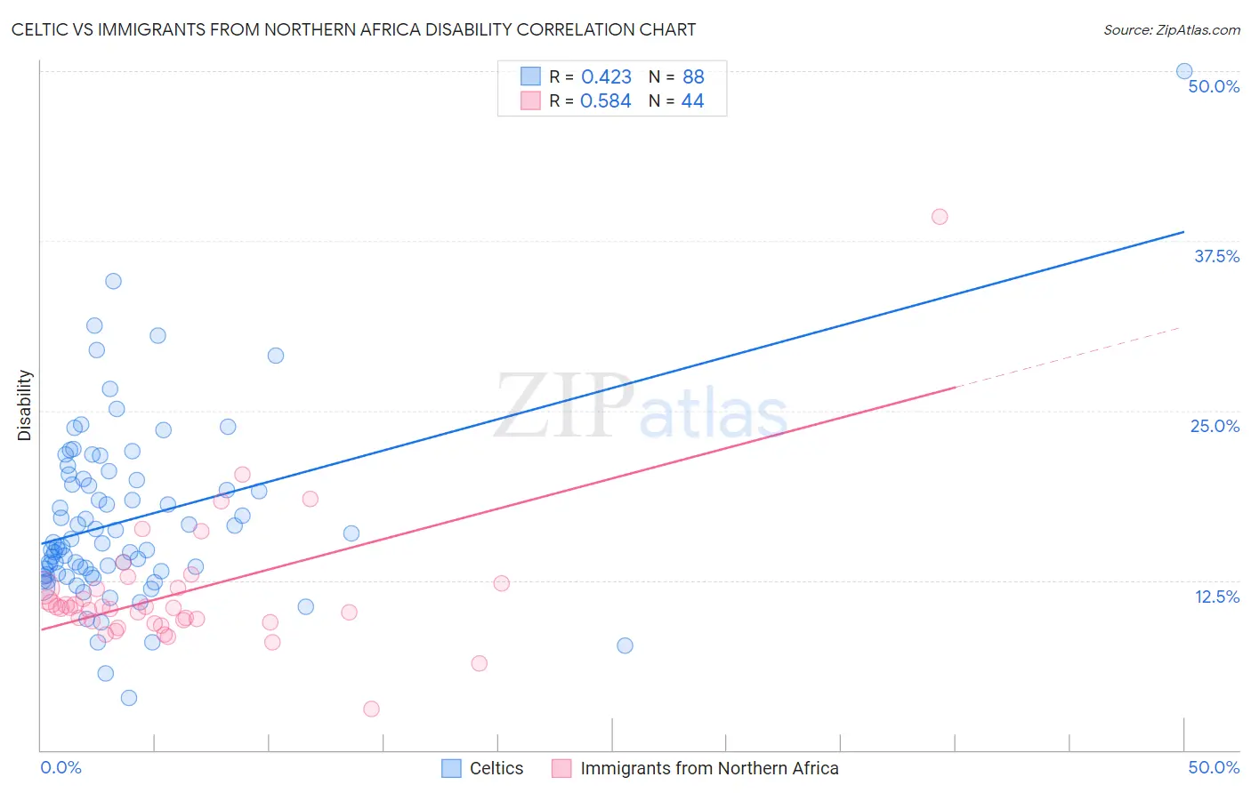 Celtic vs Immigrants from Northern Africa Disability