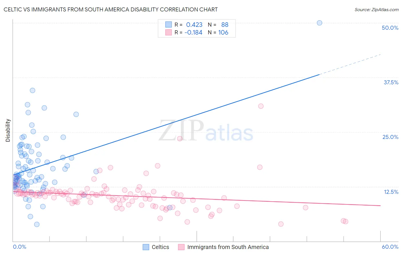 Celtic vs Immigrants from South America Disability