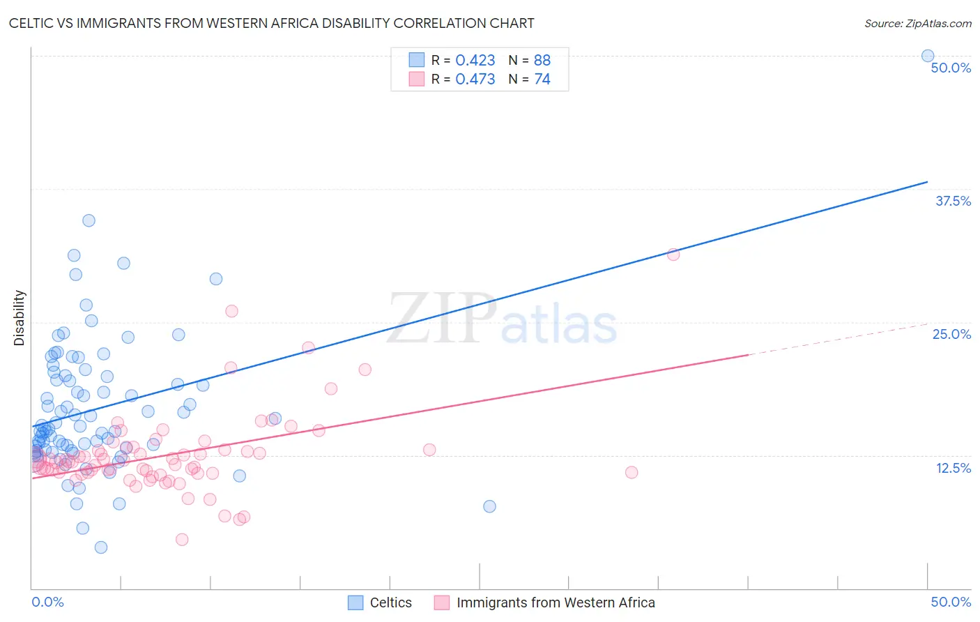 Celtic vs Immigrants from Western Africa Disability