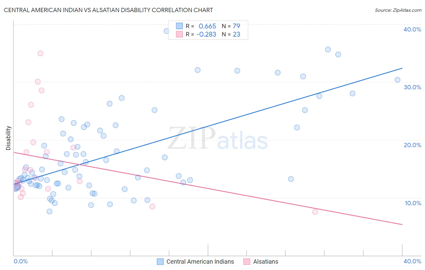 Central American Indian vs Alsatian Disability