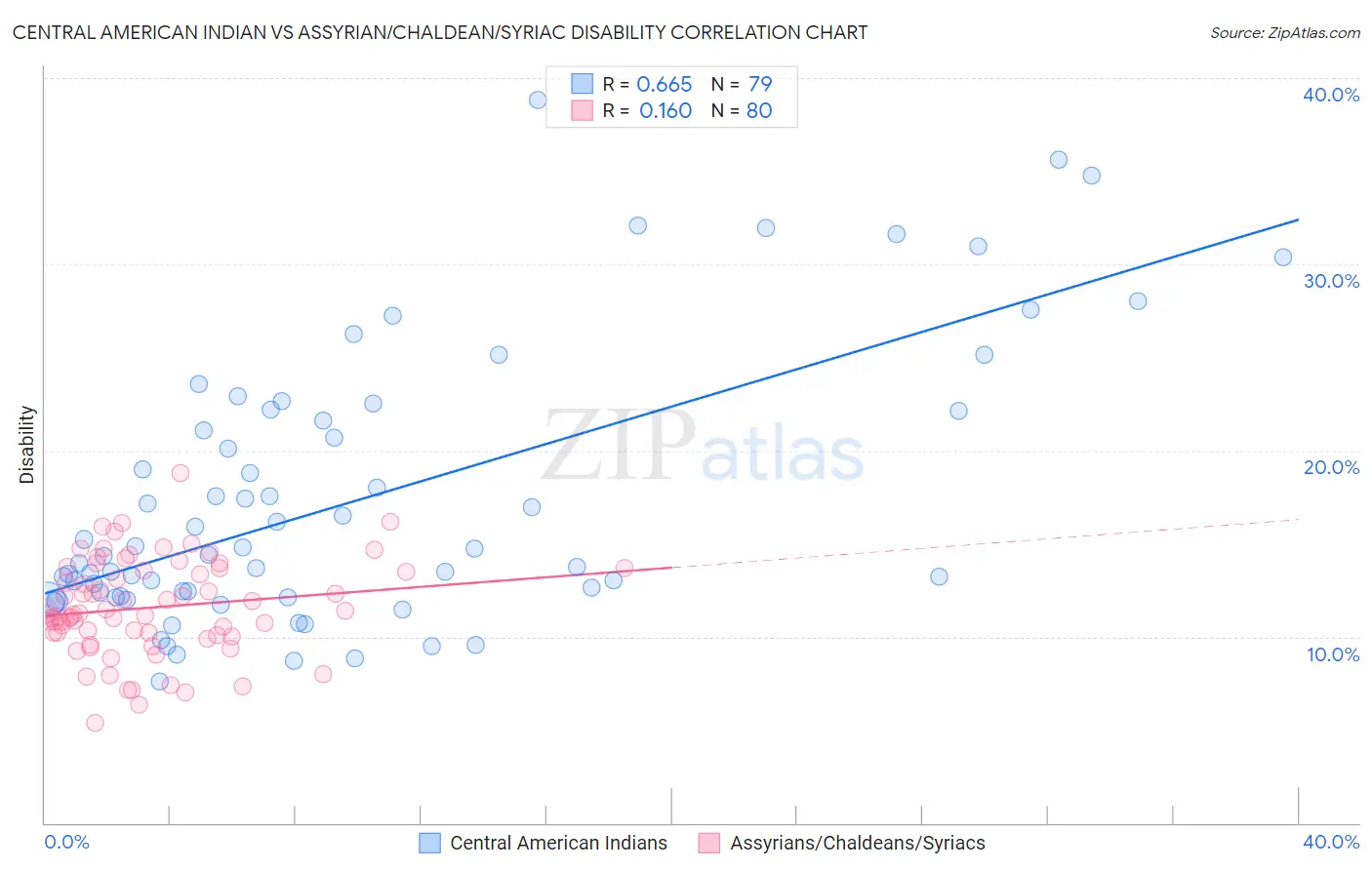 Central American Indian vs Assyrian/Chaldean/Syriac Disability