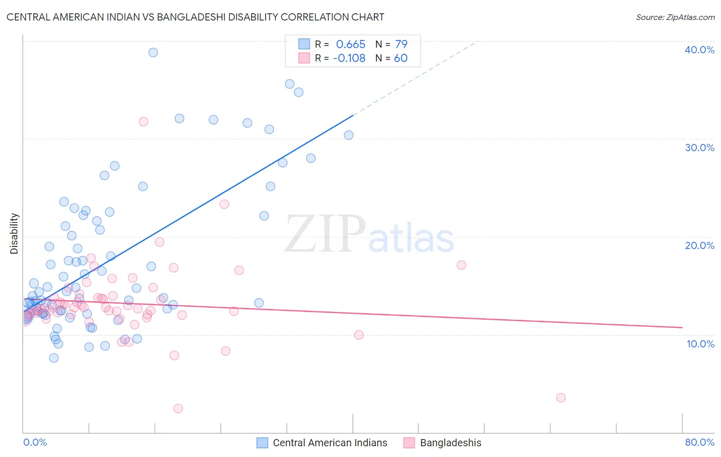 Central American Indian vs Bangladeshi Disability