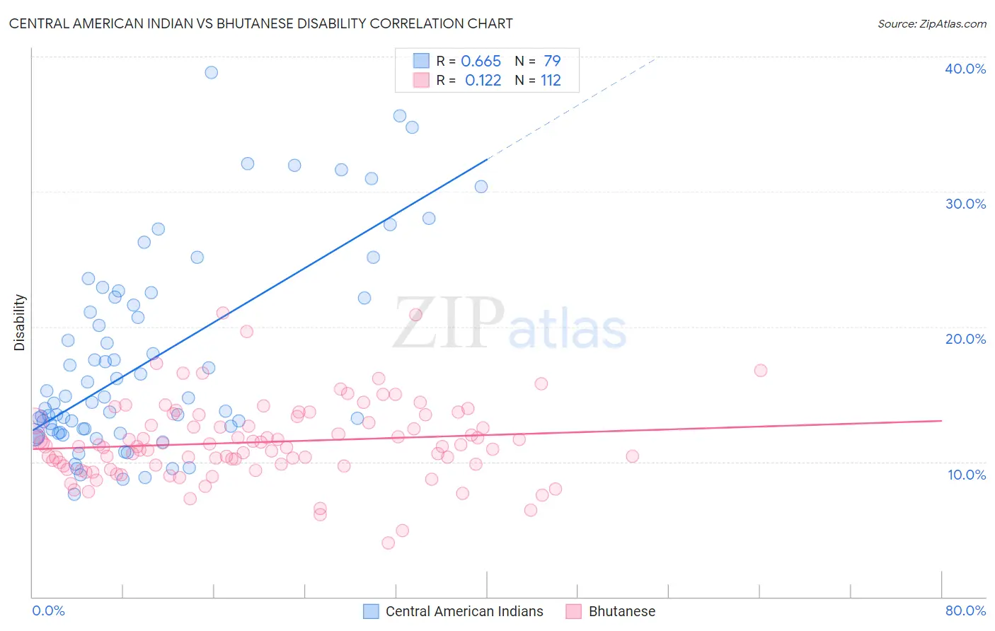 Central American Indian vs Bhutanese Disability