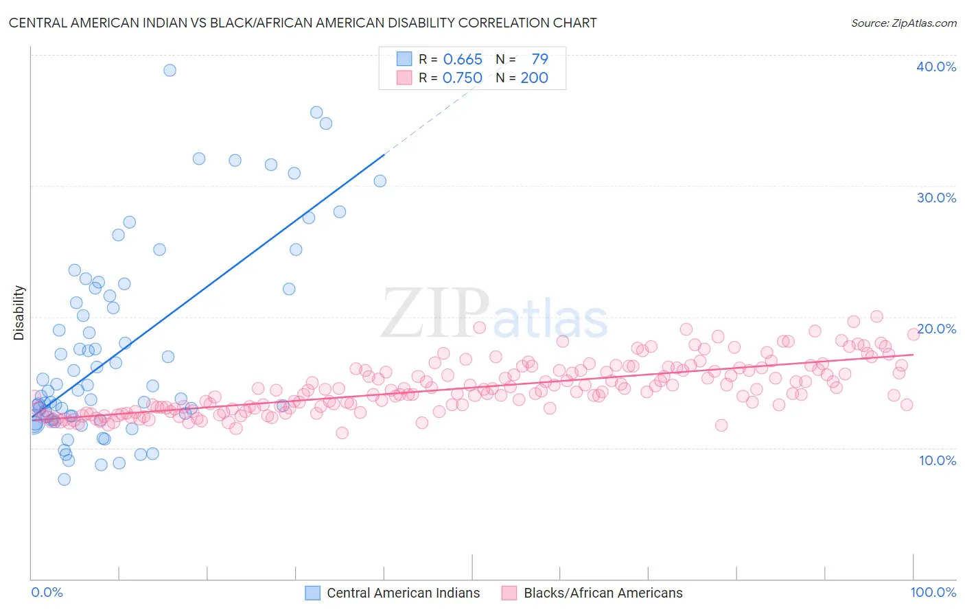 Central American Indian vs Black/African American Disability