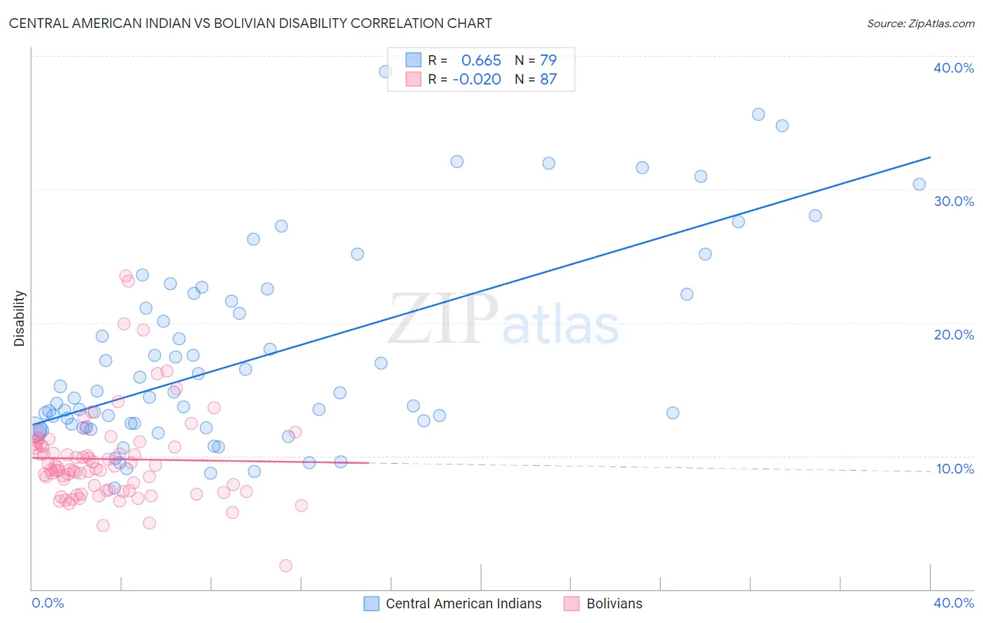 Central American Indian vs Bolivian Disability