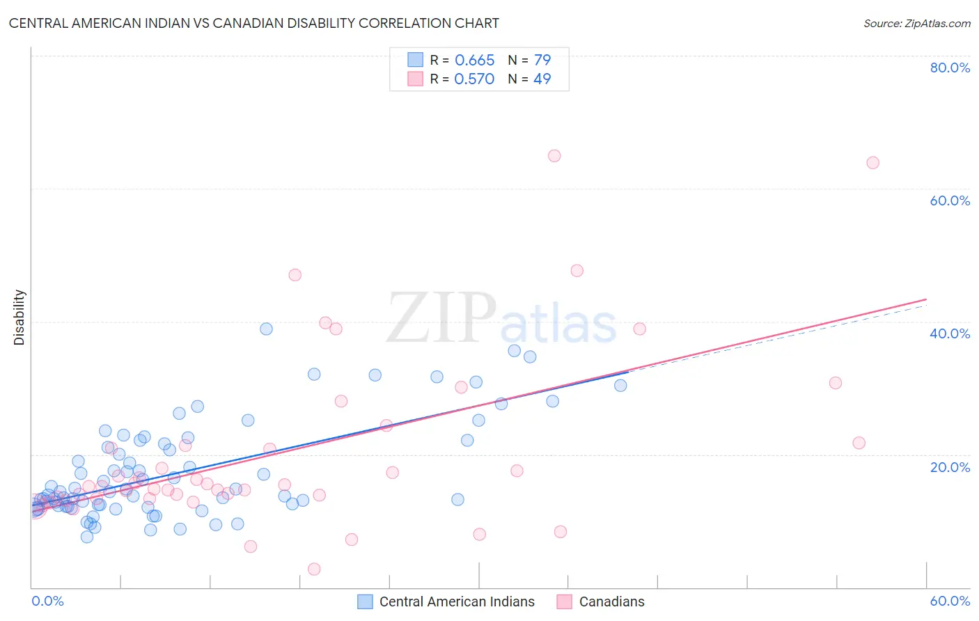 Central American Indian vs Canadian Disability