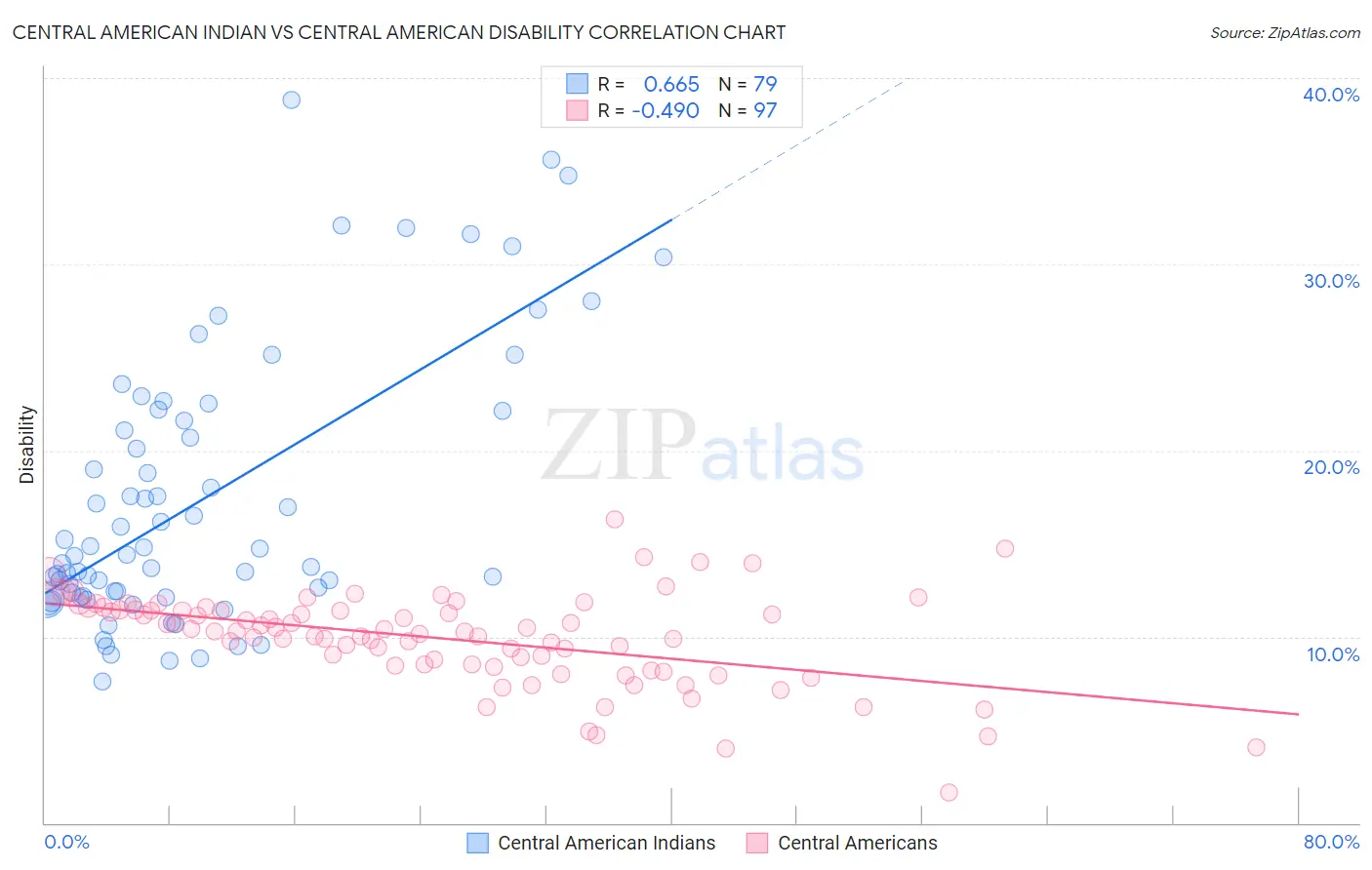 Central American Indian vs Central American Disability