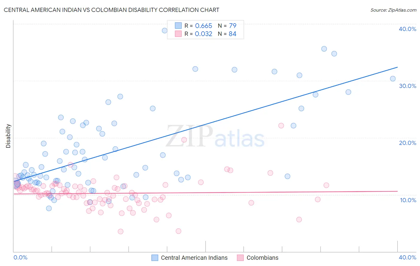 Central American Indian vs Colombian Disability