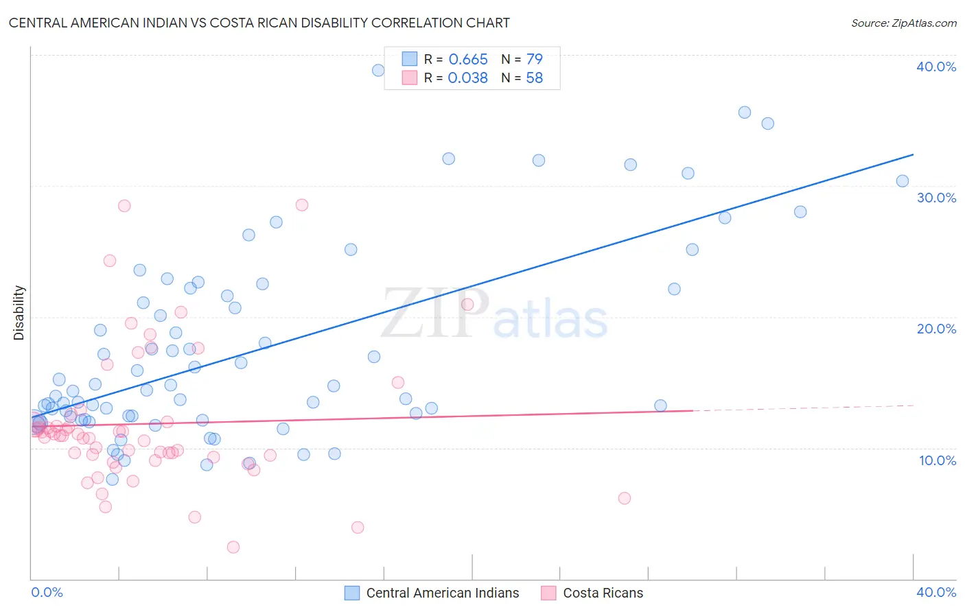 Central American Indian vs Costa Rican Disability