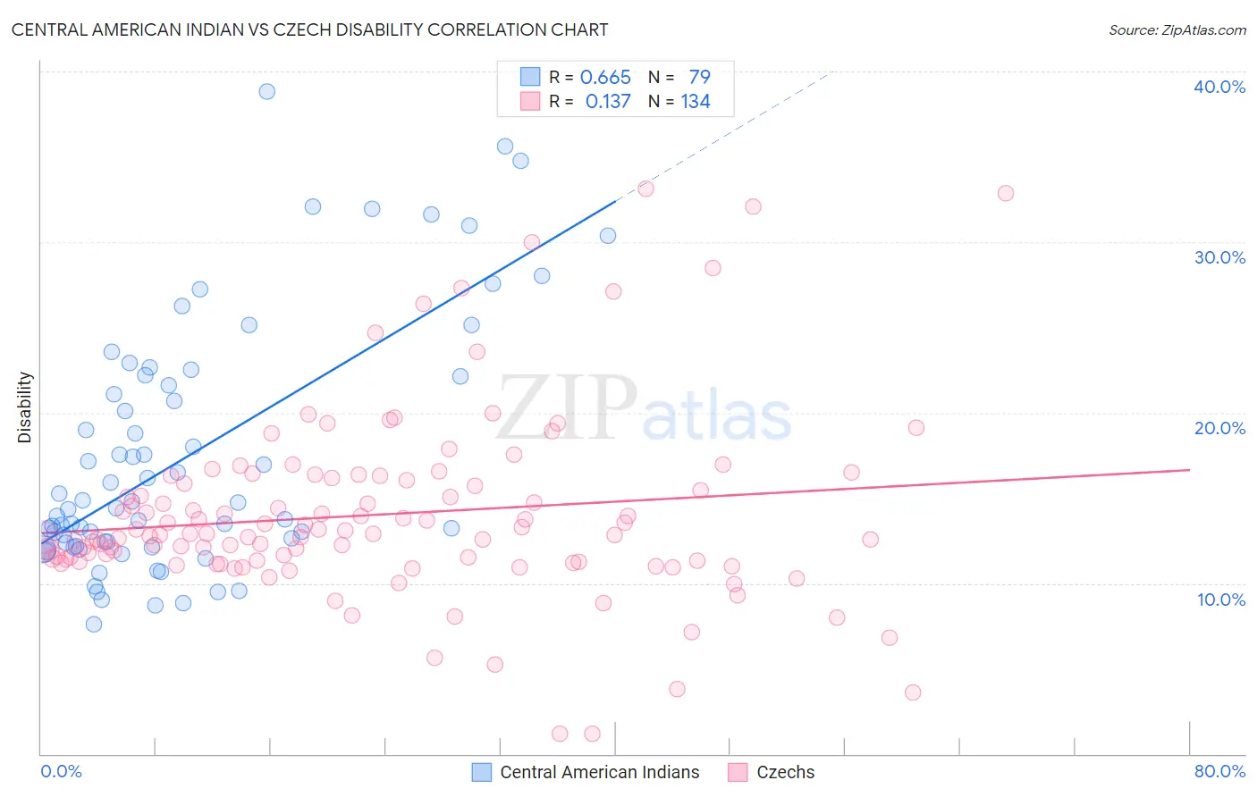 Central American Indian vs Czech Disability