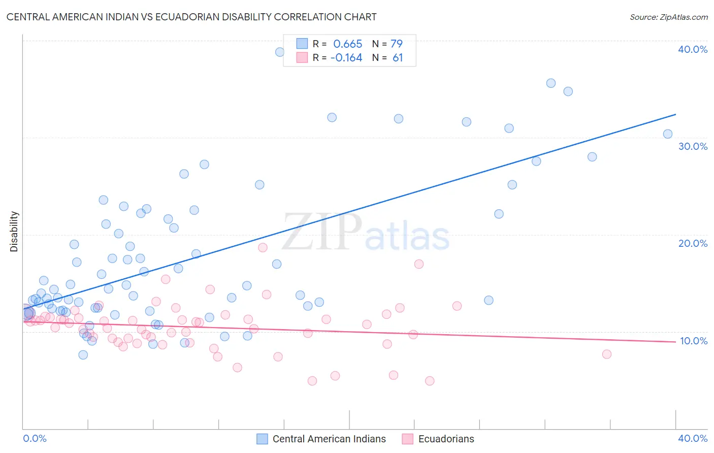 Central American Indian vs Ecuadorian Disability