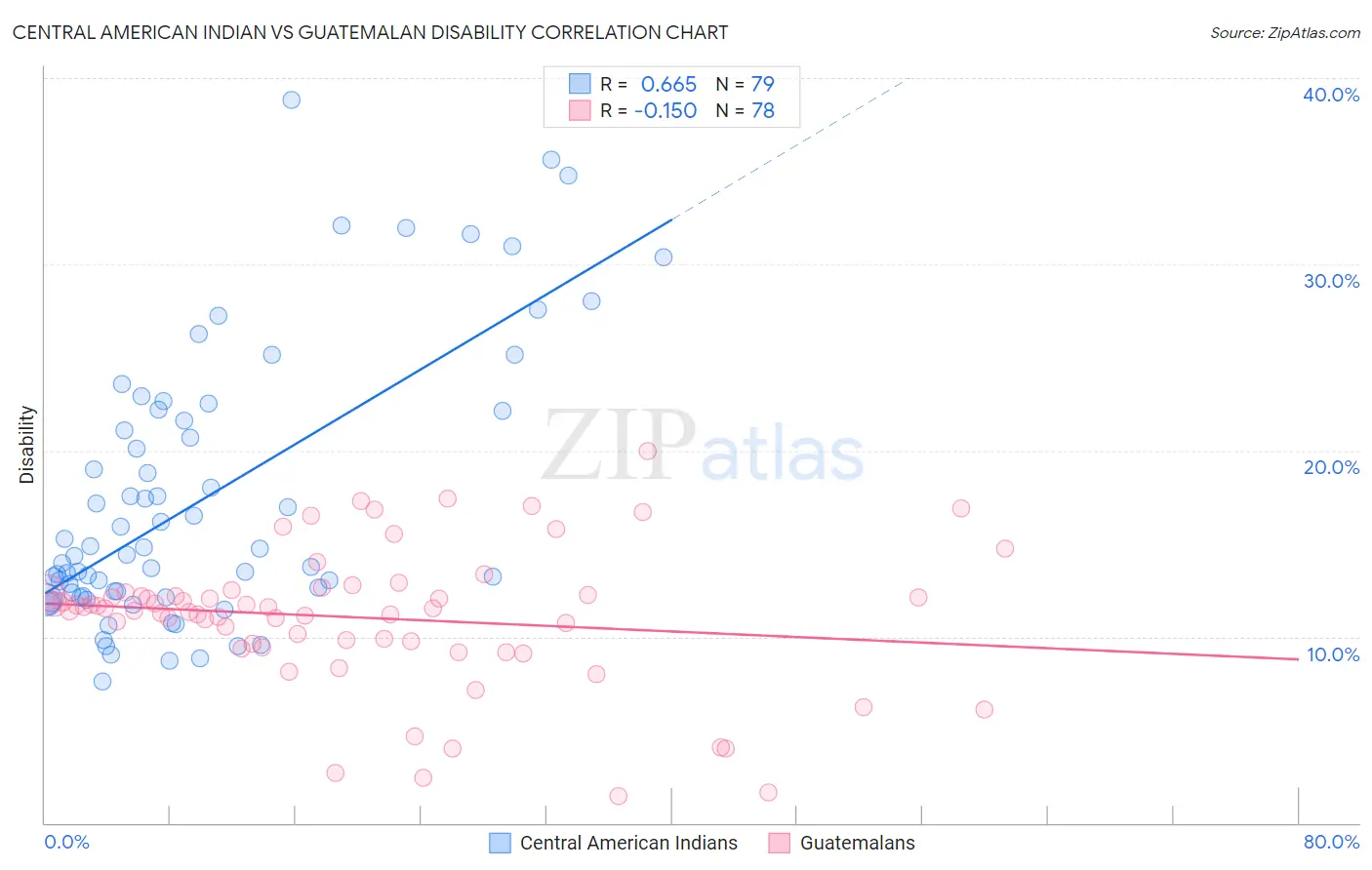 Central American Indian vs Guatemalan Disability