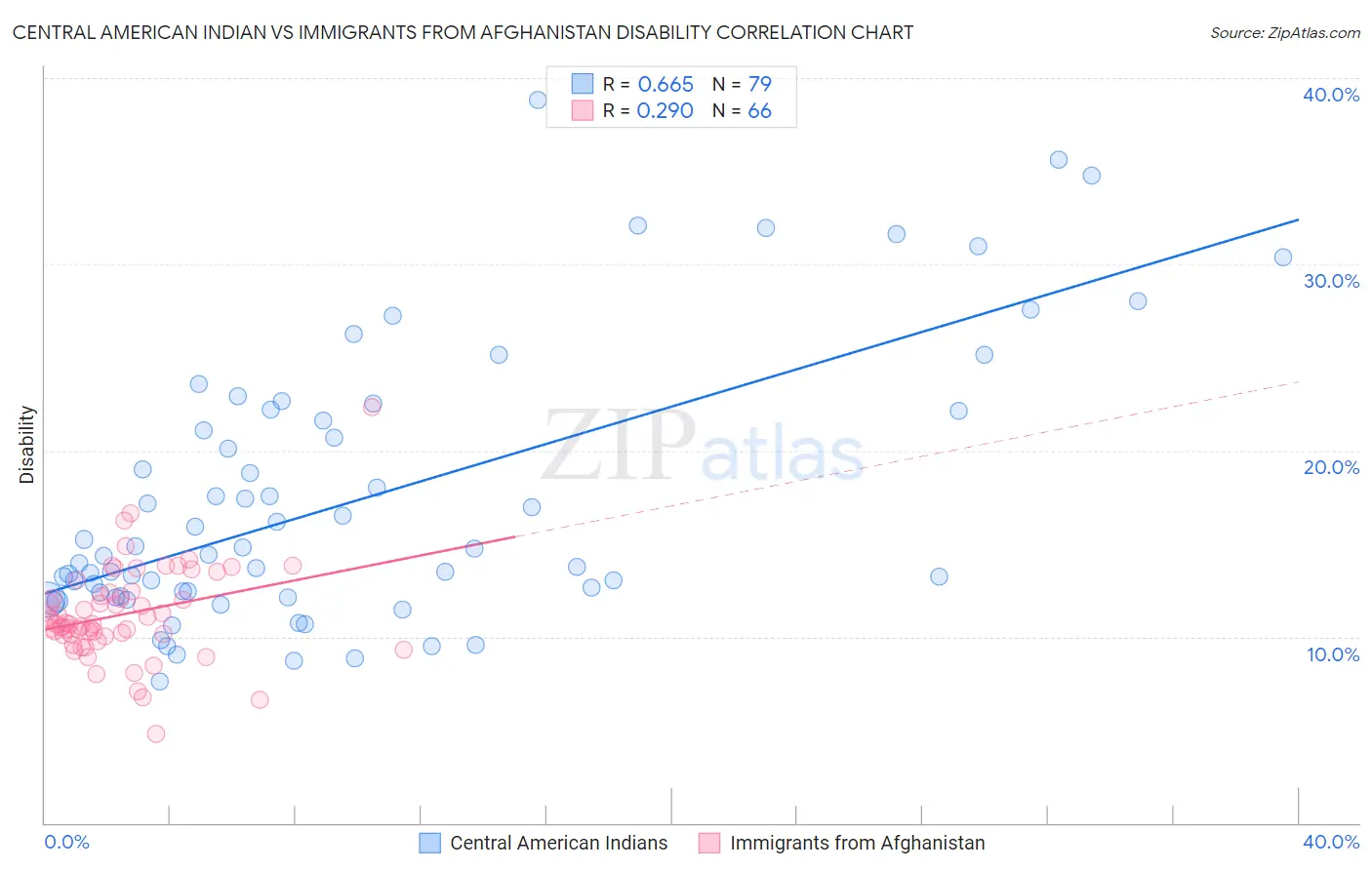 Central American Indian vs Immigrants from Afghanistan Disability