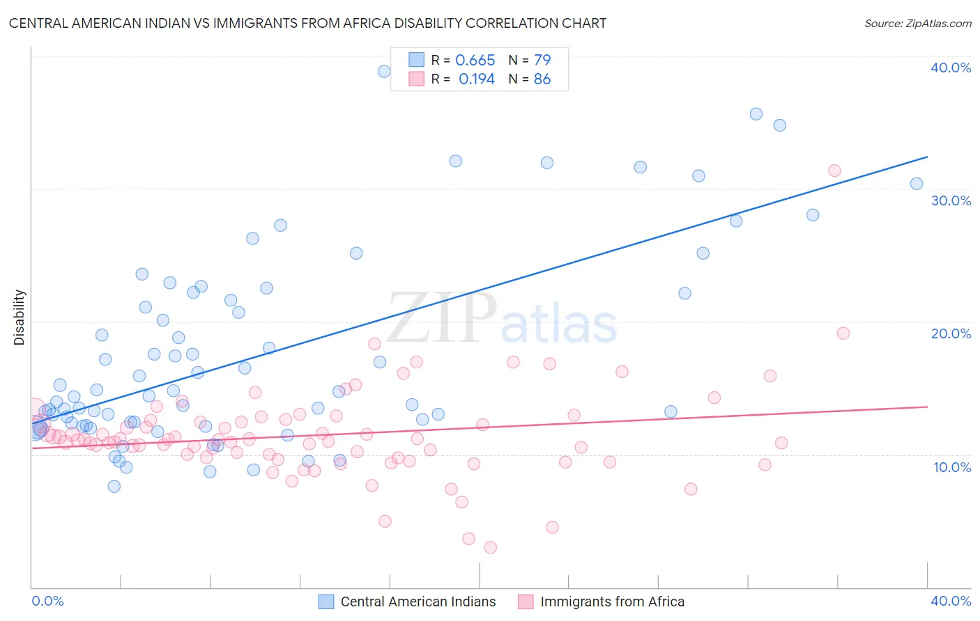 Central American Indian vs Immigrants from Africa Disability