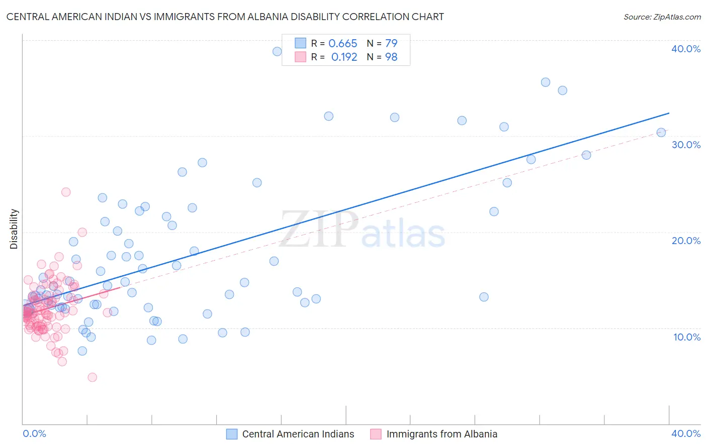 Central American Indian vs Immigrants from Albania Disability