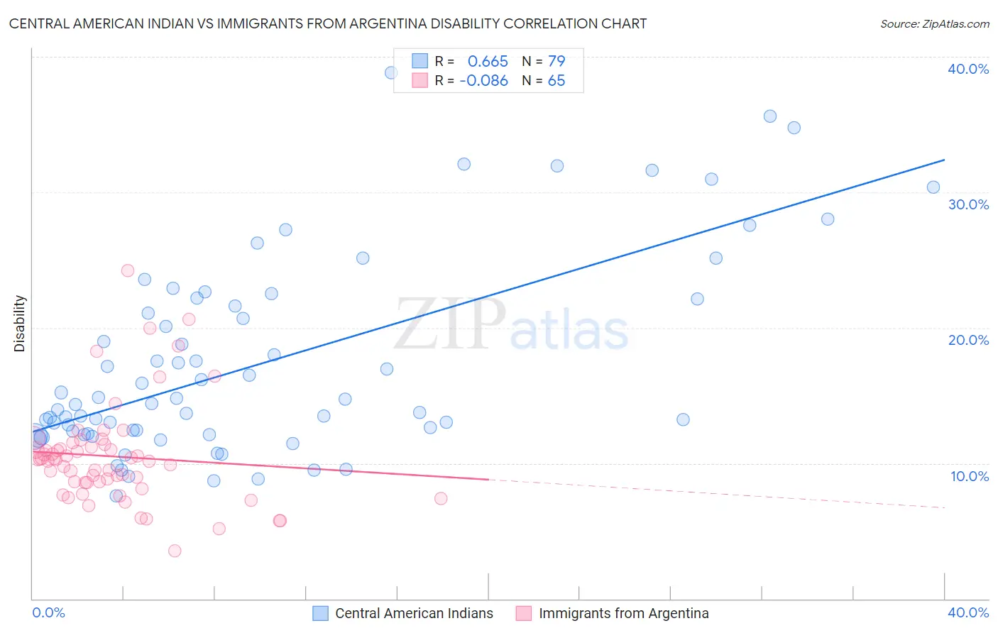 Central American Indian vs Immigrants from Argentina Disability