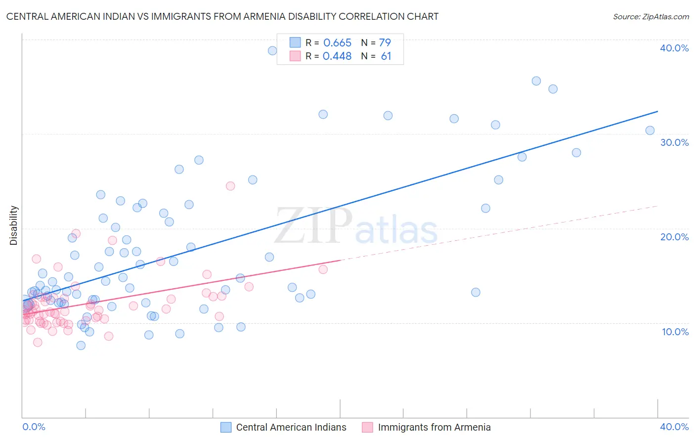 Central American Indian vs Immigrants from Armenia Disability