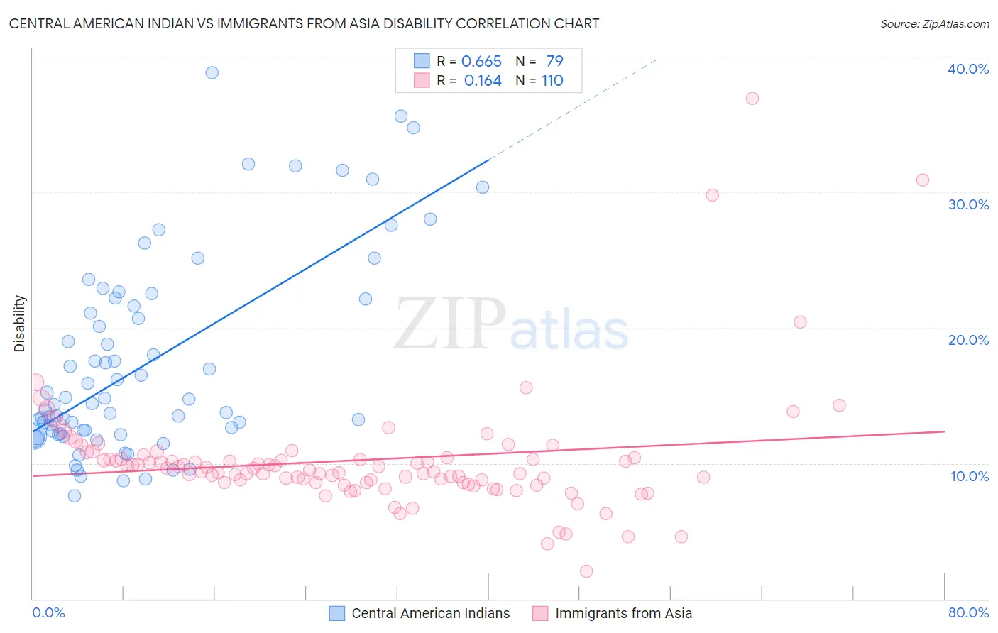 Central American Indian vs Immigrants from Asia Disability