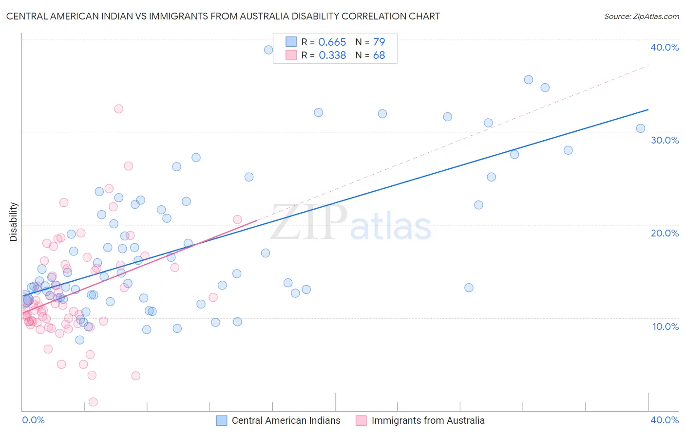 Central American Indian vs Immigrants from Australia Disability