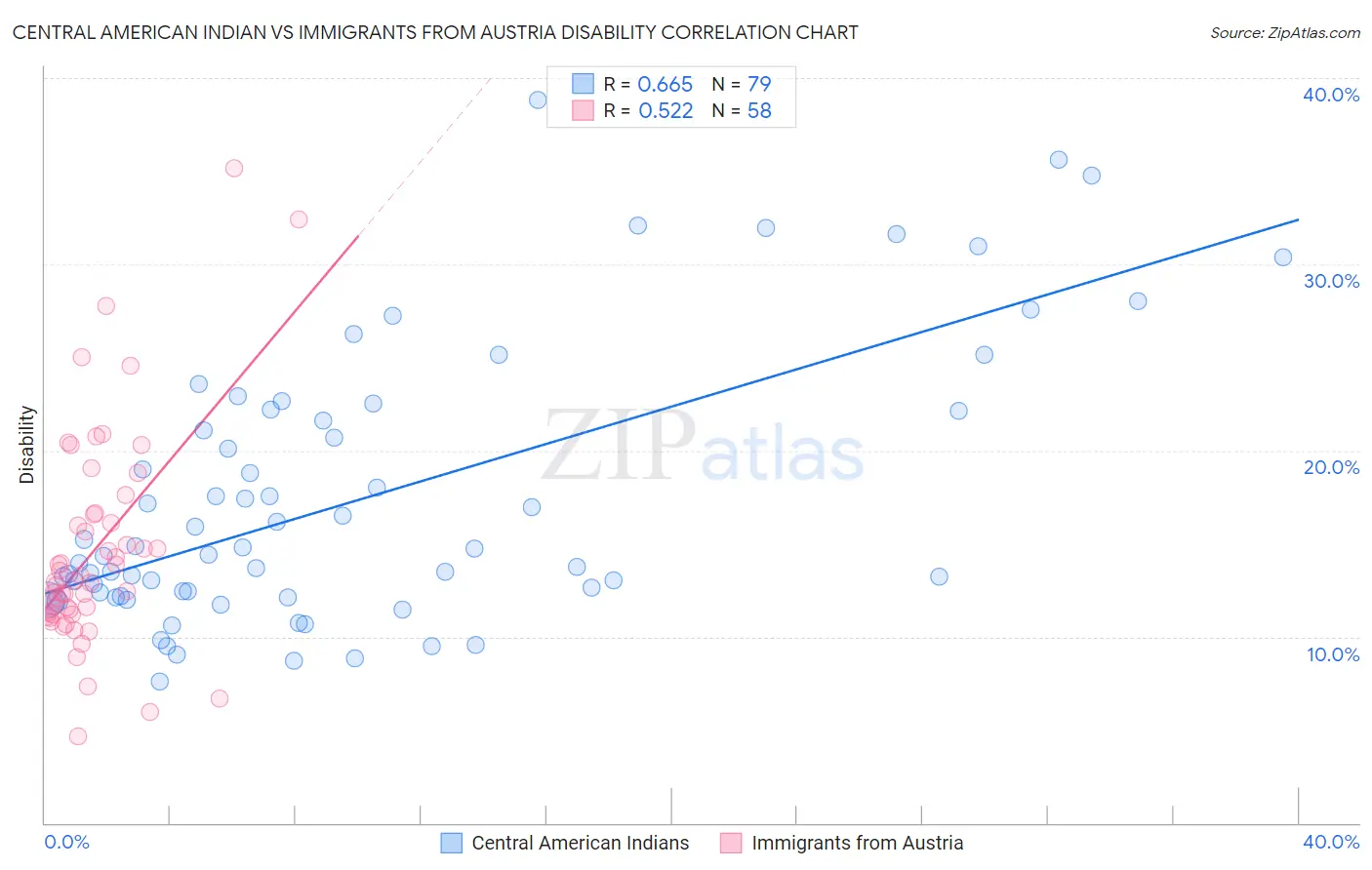 Central American Indian vs Immigrants from Austria Disability