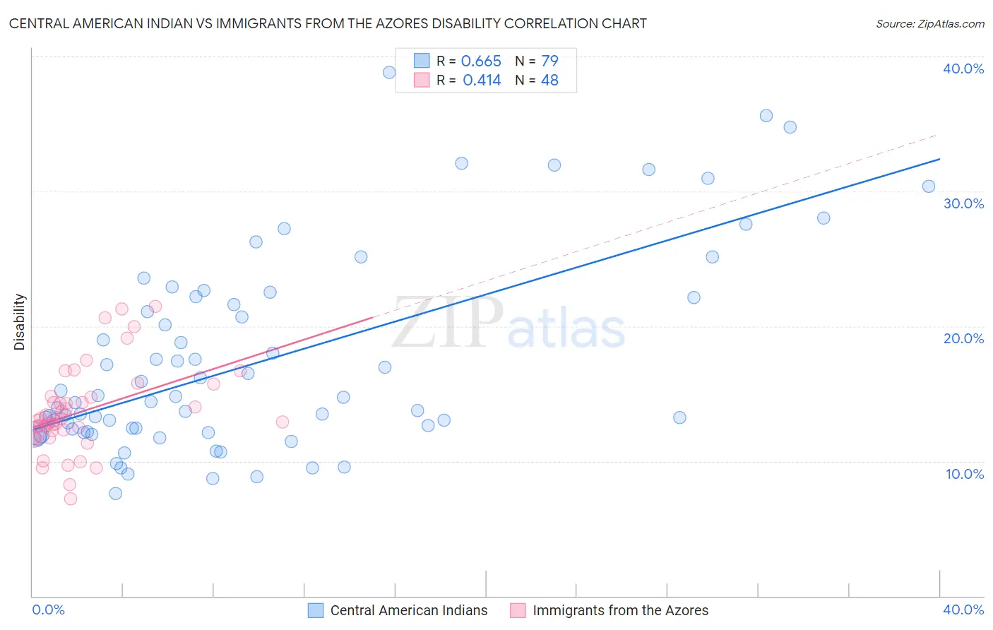 Central American Indian vs Immigrants from the Azores Disability