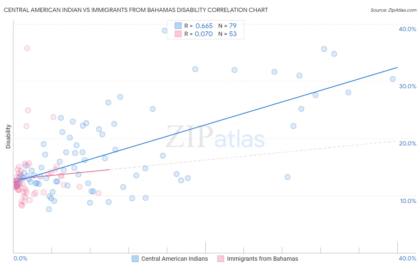 Central American Indian vs Immigrants from Bahamas Disability