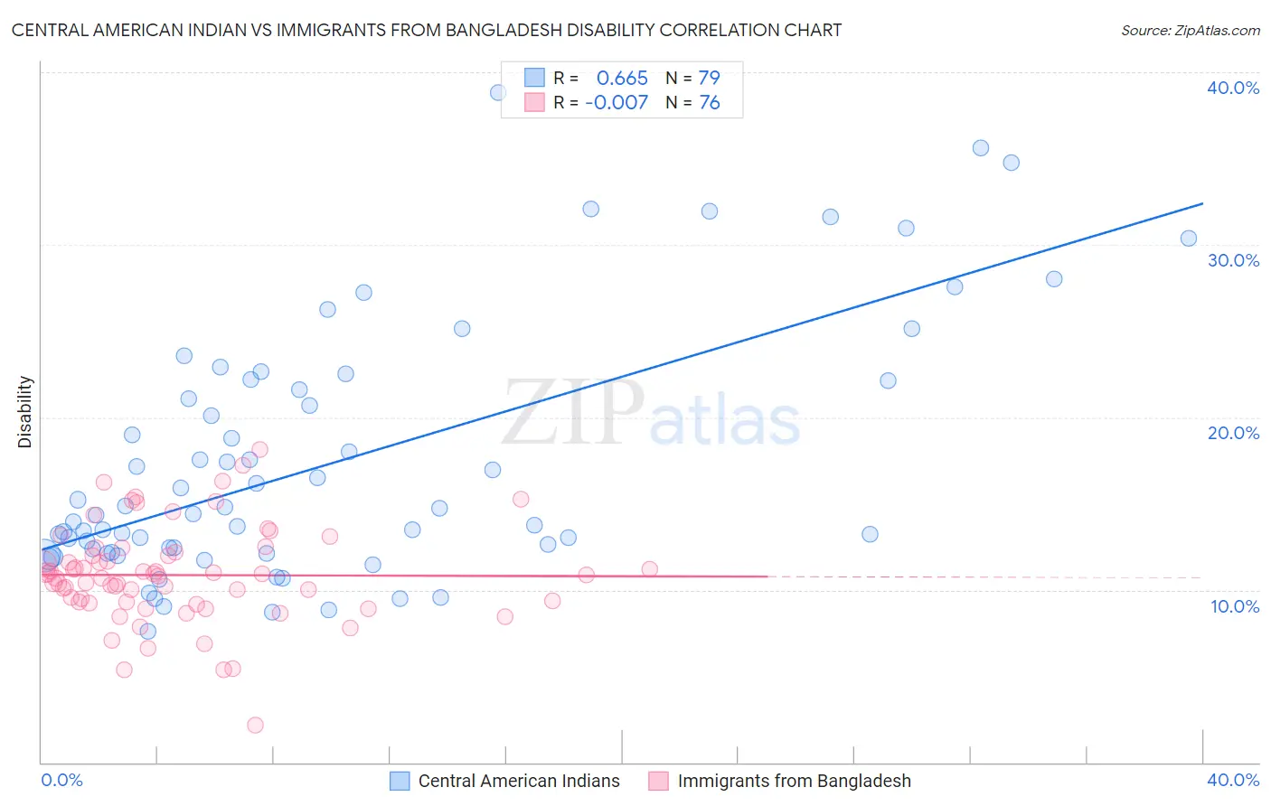 Central American Indian vs Immigrants from Bangladesh Disability