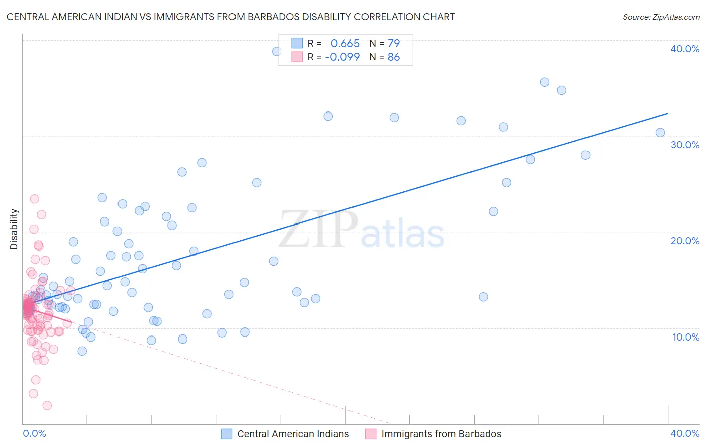 Central American Indian vs Immigrants from Barbados Disability