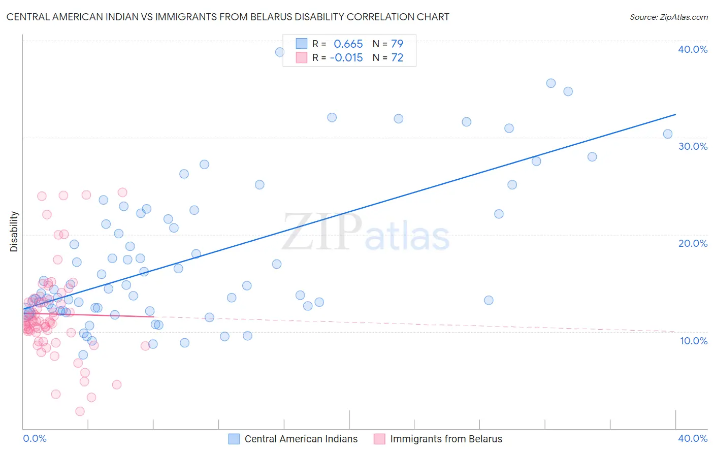 Central American Indian vs Immigrants from Belarus Disability