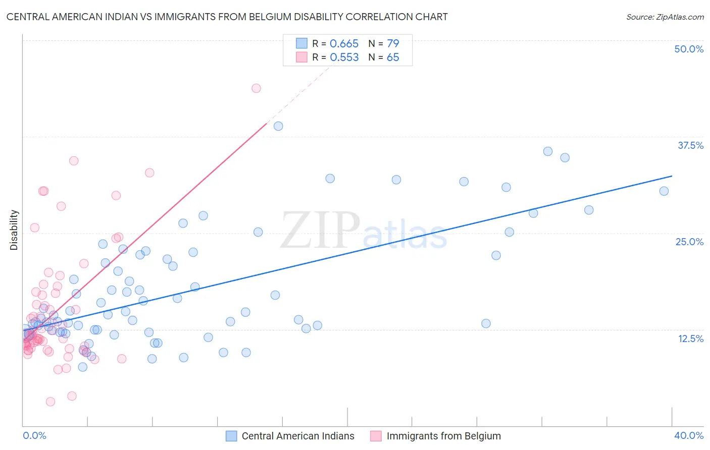 Central American Indian vs Immigrants from Belgium Disability