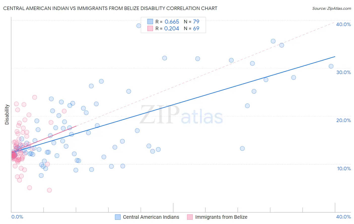 Central American Indian vs Immigrants from Belize Disability
