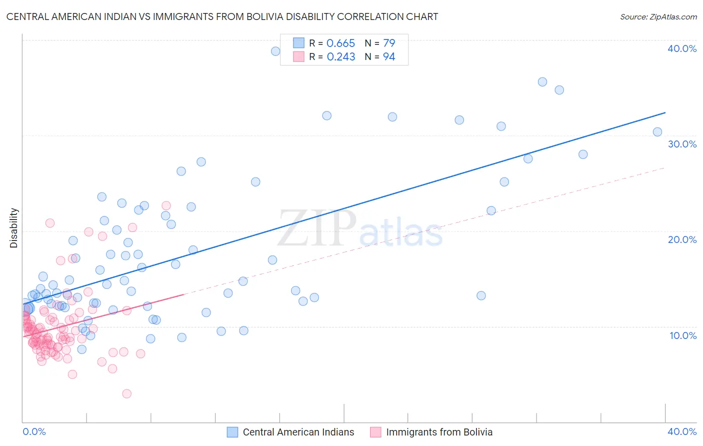 Central American Indian vs Immigrants from Bolivia Disability