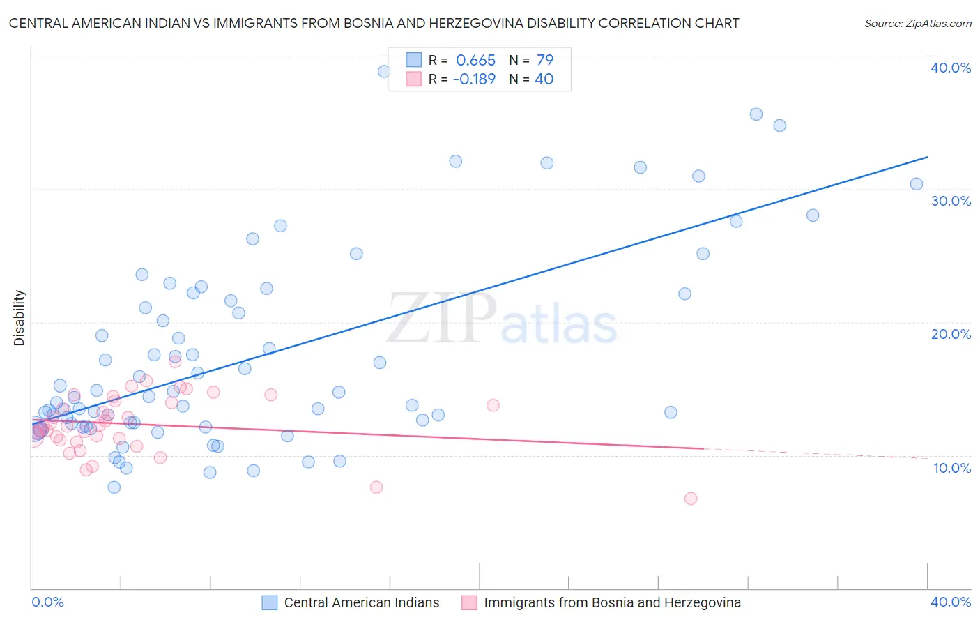 Central American Indian vs Immigrants from Bosnia and Herzegovina Disability