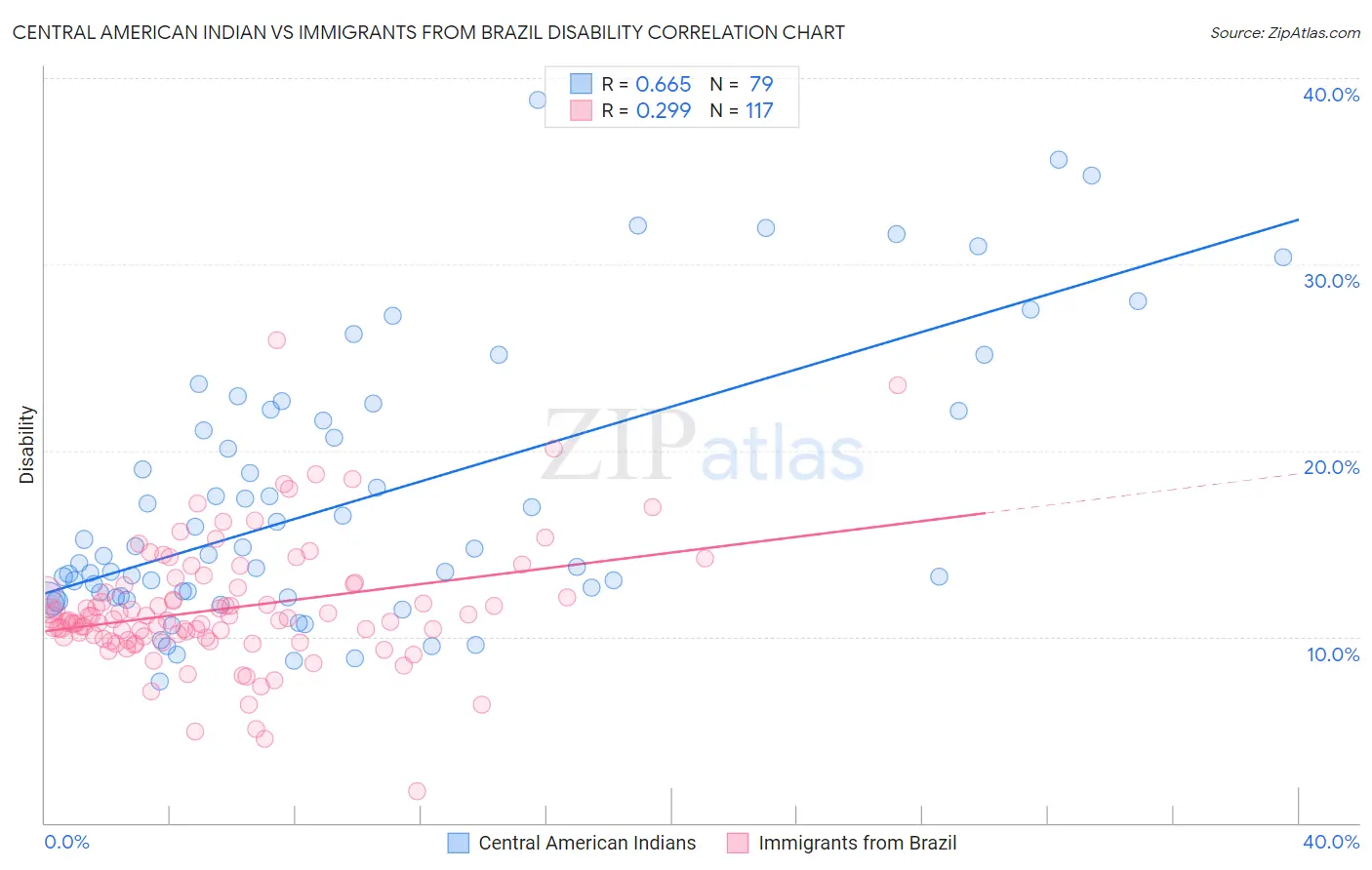 Central American Indian vs Immigrants from Brazil Disability