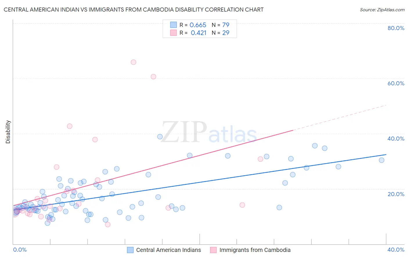 Central American Indian vs Immigrants from Cambodia Disability