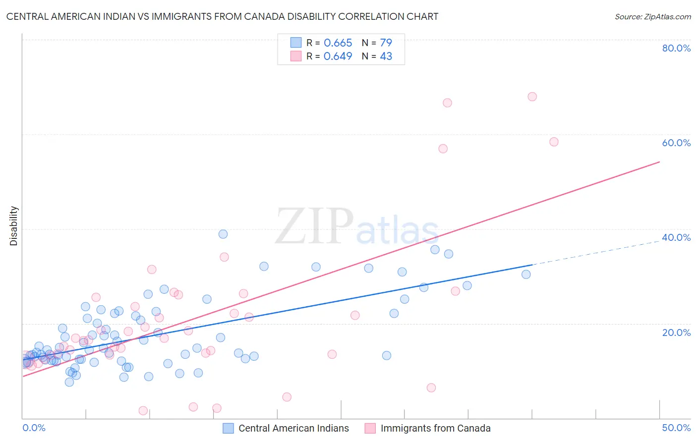 Central American Indian vs Immigrants from Canada Disability