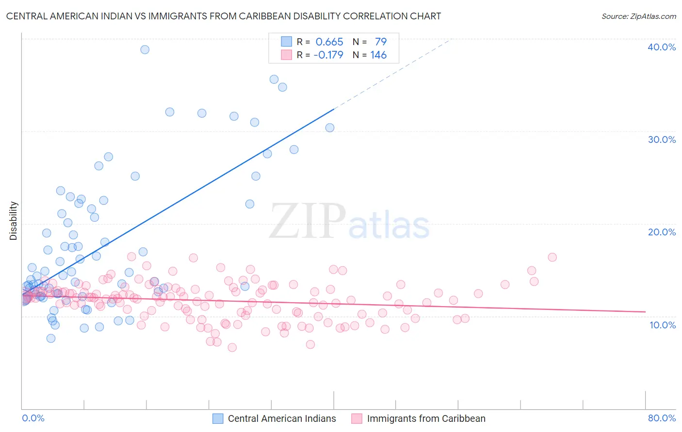 Central American Indian vs Immigrants from Caribbean Disability