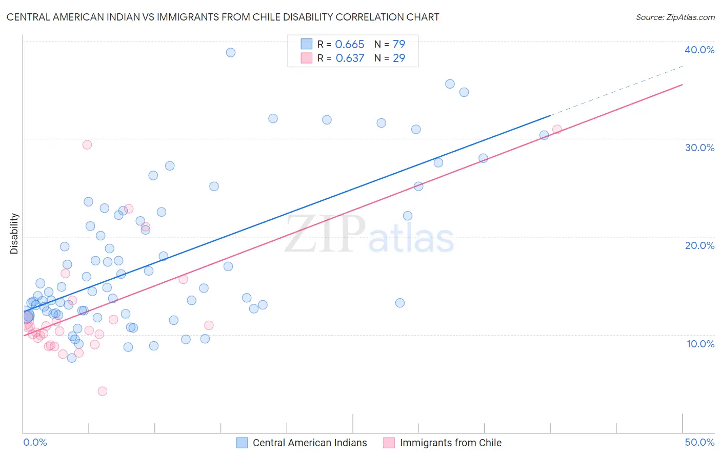 Central American Indian vs Immigrants from Chile Disability