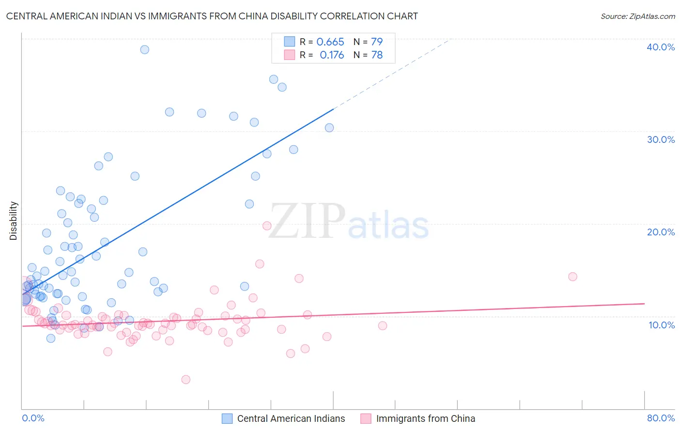 Central American Indian vs Immigrants from China Disability