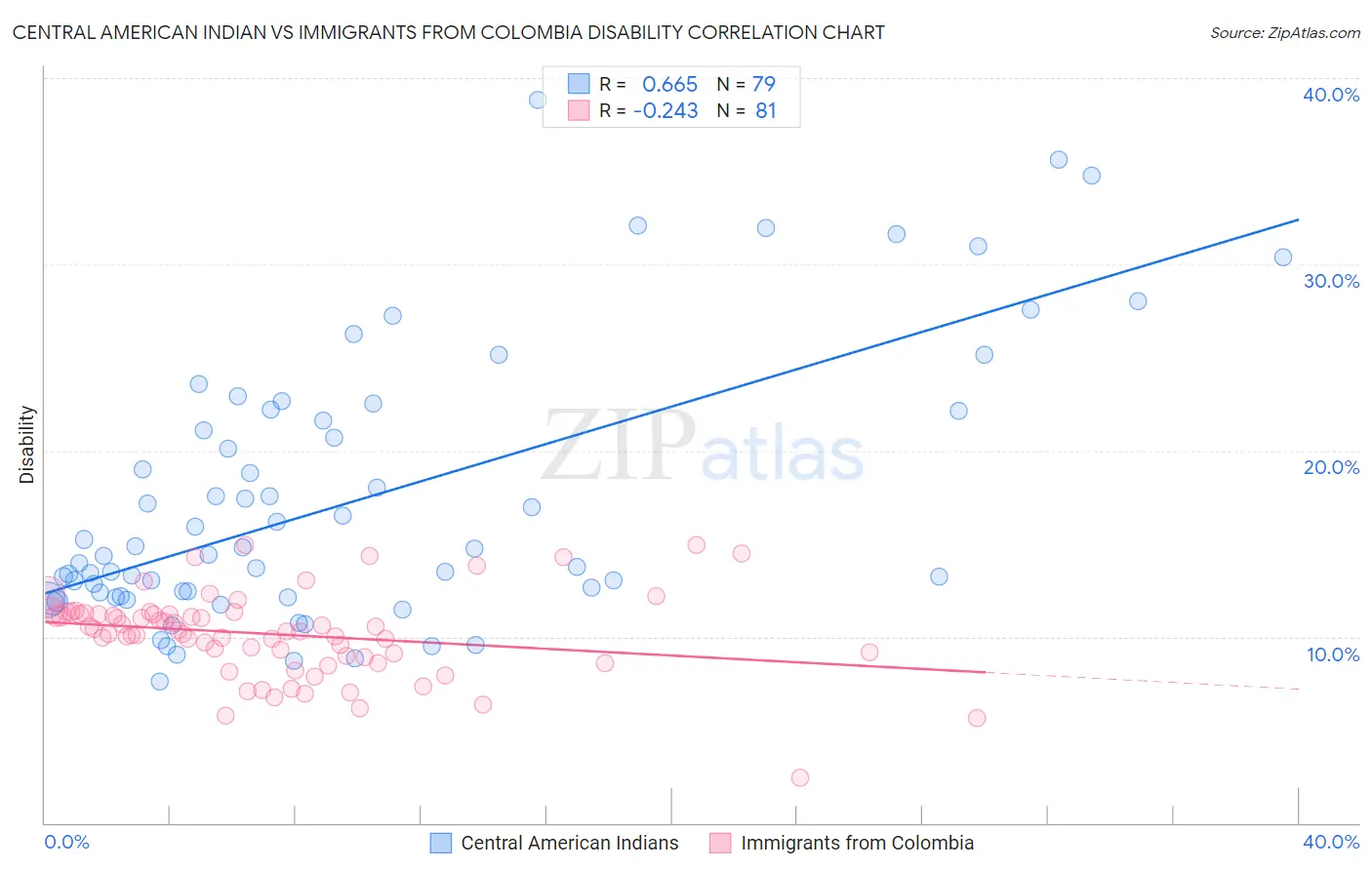 Central American Indian vs Immigrants from Colombia Disability